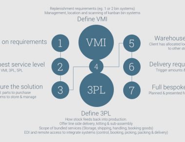 VMI 3PL service decision