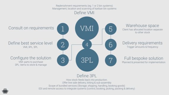Using a specialist logistics partner for VMI/3PL/5PL 2
