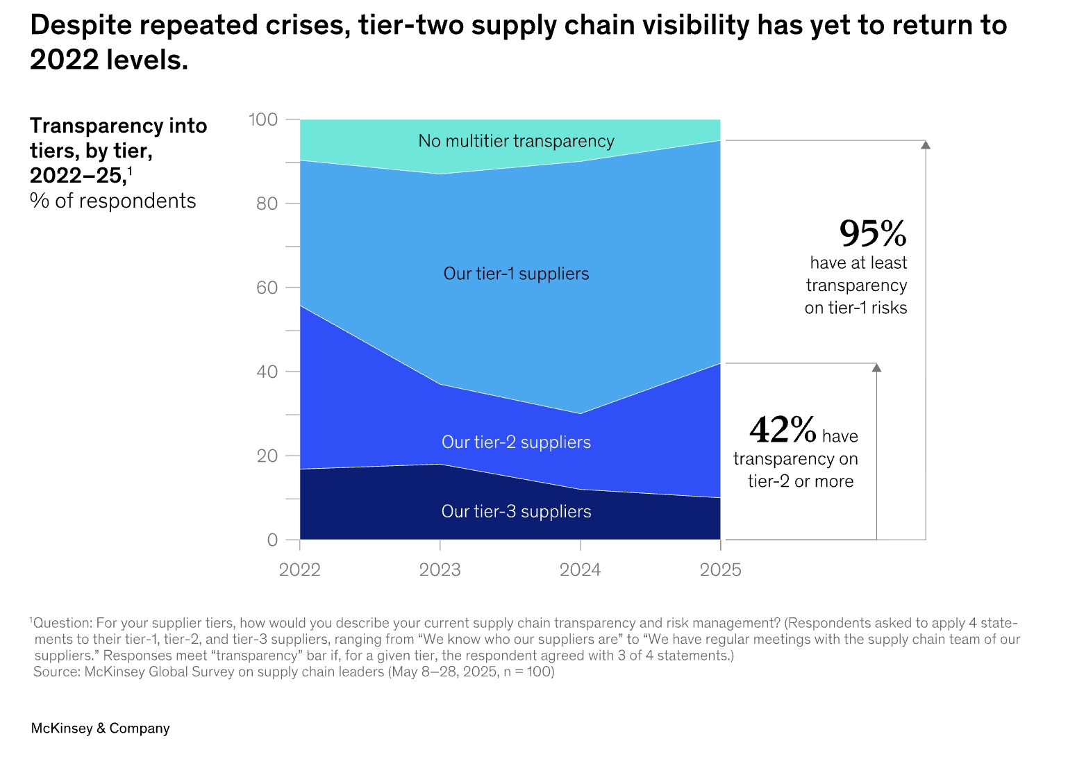 supply chain visibility by McKinsey